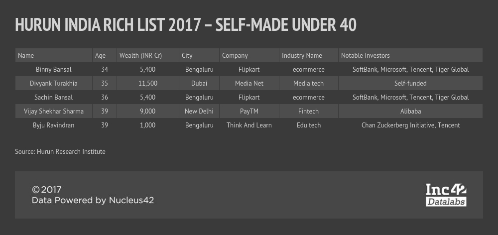 胡潤印度-富豪榜-Vijay Shekhar Sharma-Divyank Turakhia