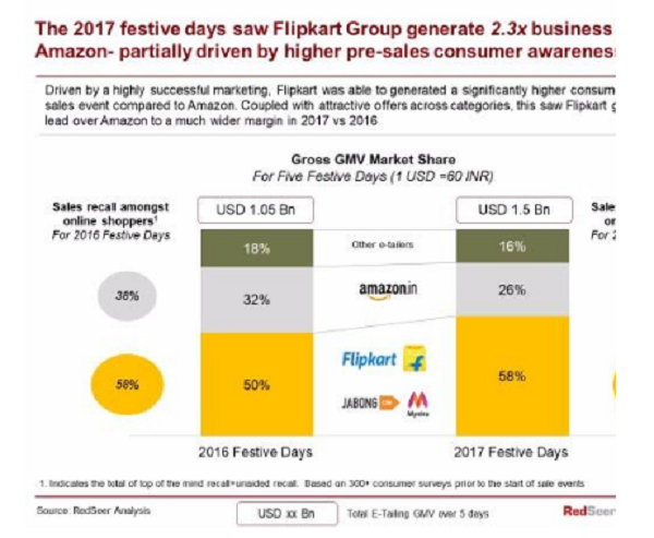 Flipkart-亚马逊-电子商务节日