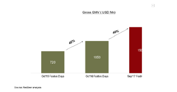 Flipkart-亚马逊-电子商务节日