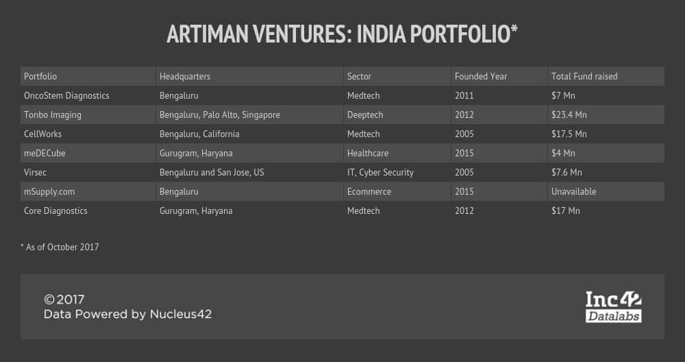 artiman Ventures-ramesh radhakrishnan-vcs-india 投资人