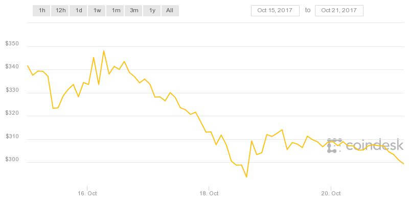 криптовалюта-эфириум-цена