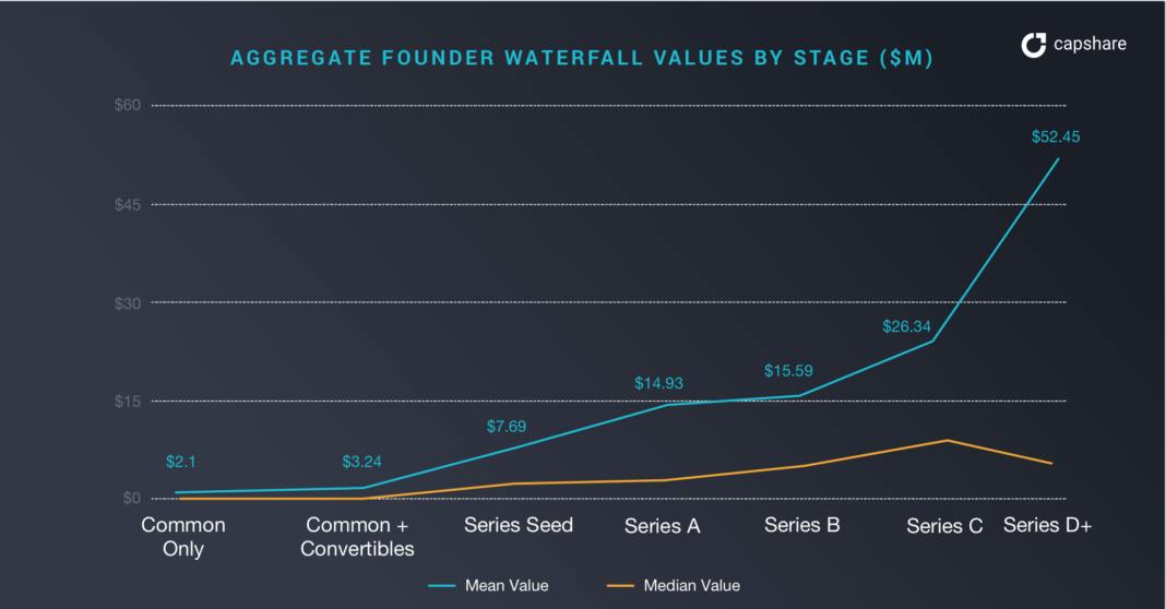 fondator-ieșire-valoare
