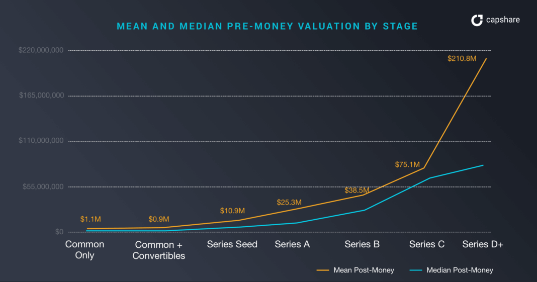 fondator-exit-seed-serie-d