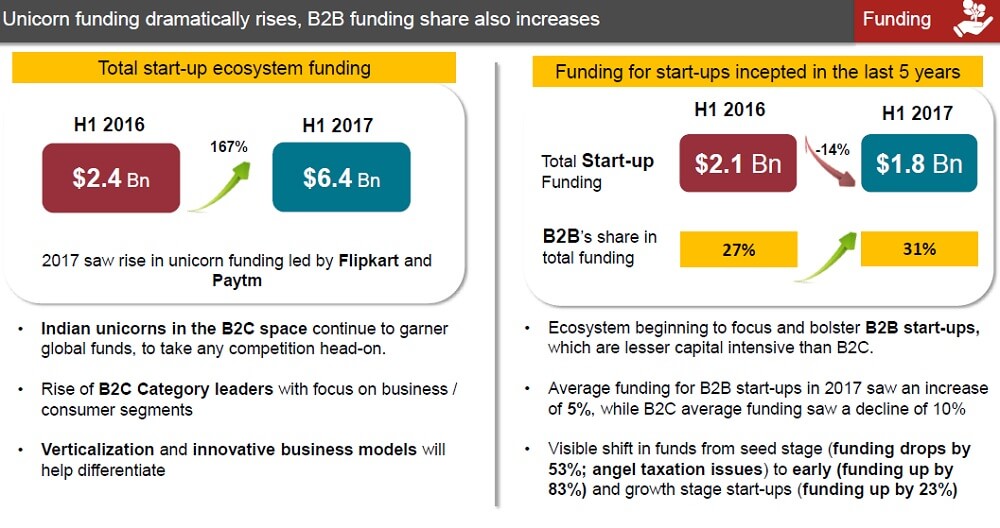 Nasscom-zinnov-indyjski ekosystem startupowy