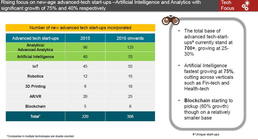 Nasscom-zinnov-indyjski ekosystem startupowy