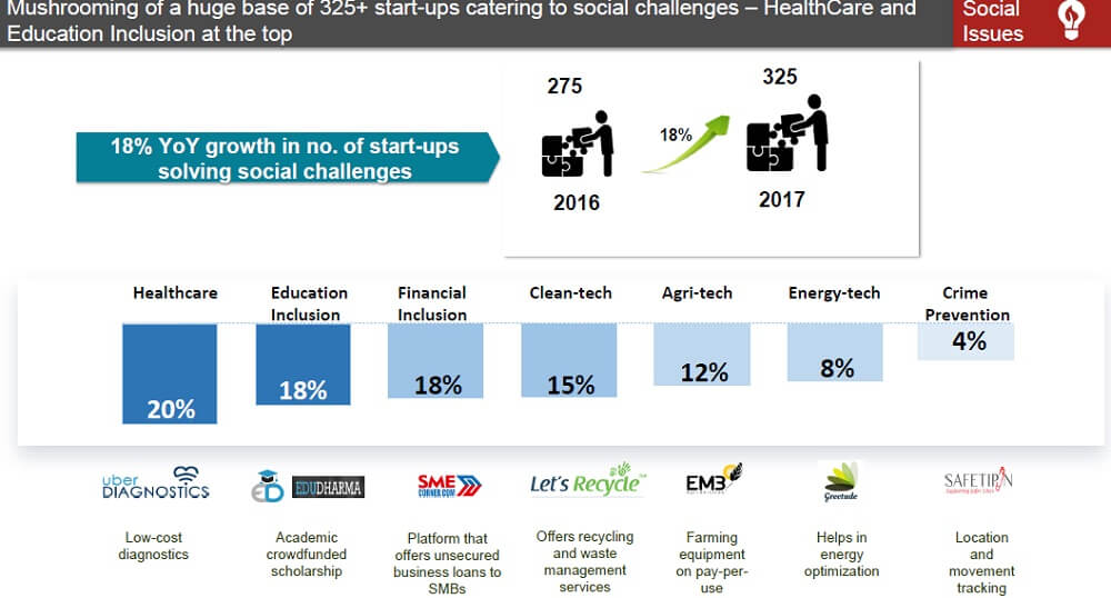 Nasscom-zinnov-indyjski ekosystem startupowy