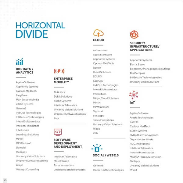 nasscom- 出現 50- スタートアップ