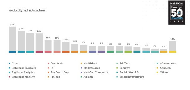 nasscom-emerge 50-スタートアップ