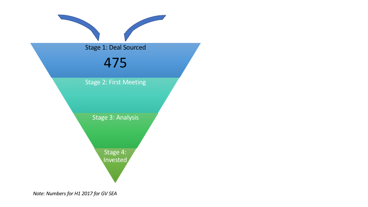 vc funnel-gree ventures