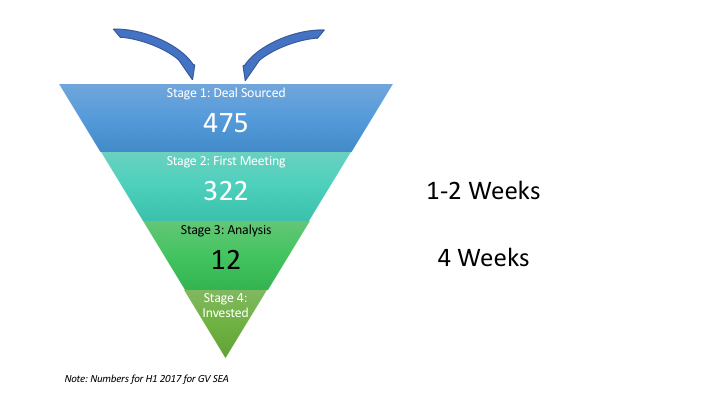 vc entonnoir-étape trois