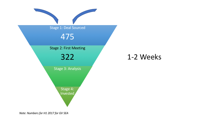 vc funnel-étape deux
