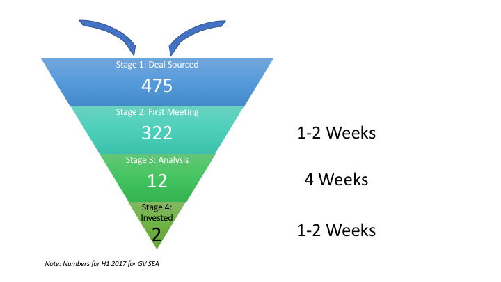 étape finale de l'entonnoir vc