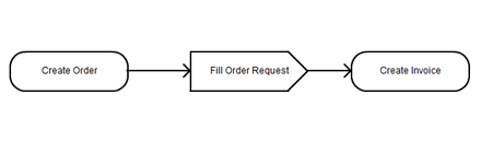 exemple d'envoi de signal objets de diagramme uml