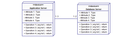 exemple d'appareil - objets de diagramme uml