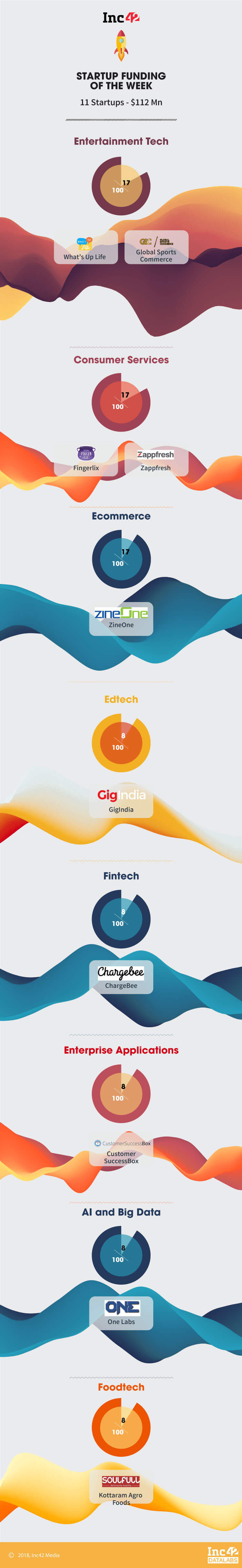 Financement des startups indiennes de la semaine {19-24 mars 2018}