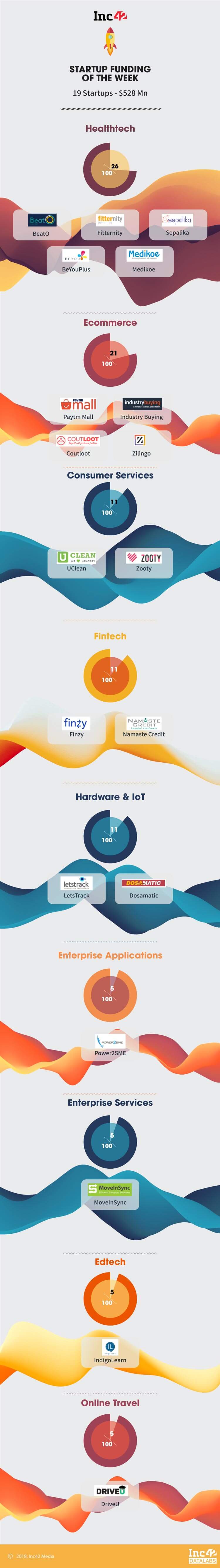 Haftanın Hindistan Girişim Finansmanı [2-7 Nisan]
