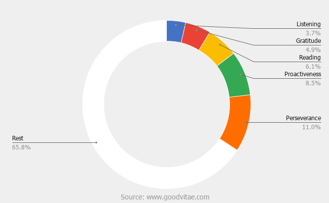 hábito de perseverancia para la representación del gráfico circular del empresario