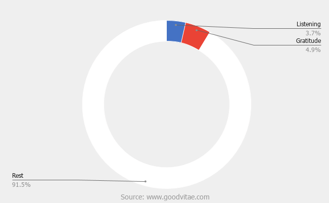 Hábito de gratitud de la representación del gráfico circular de empresarios