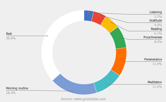 Representación de gráfico circular de rutina matutina