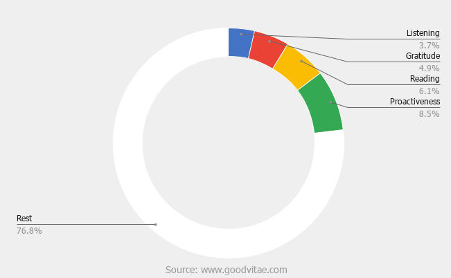 proactividad hábito gráfico circular representación