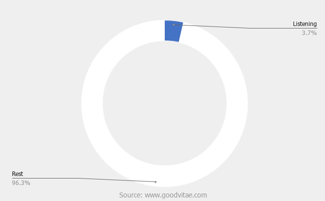 porcentaje de empresarios que siguen el hábito de escuchar
