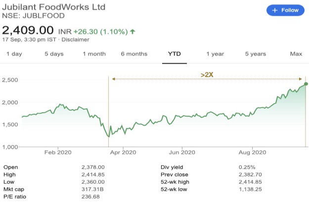 Indischer Markt für Lebensmittellieferungen: Entwicklung und der Weg in die Zukunft