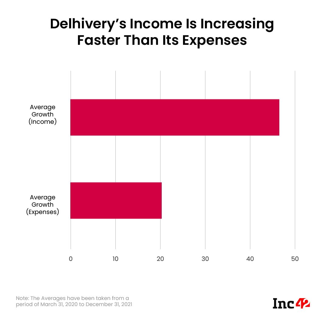 Доходы Деливери растут быстрее, чем расходы