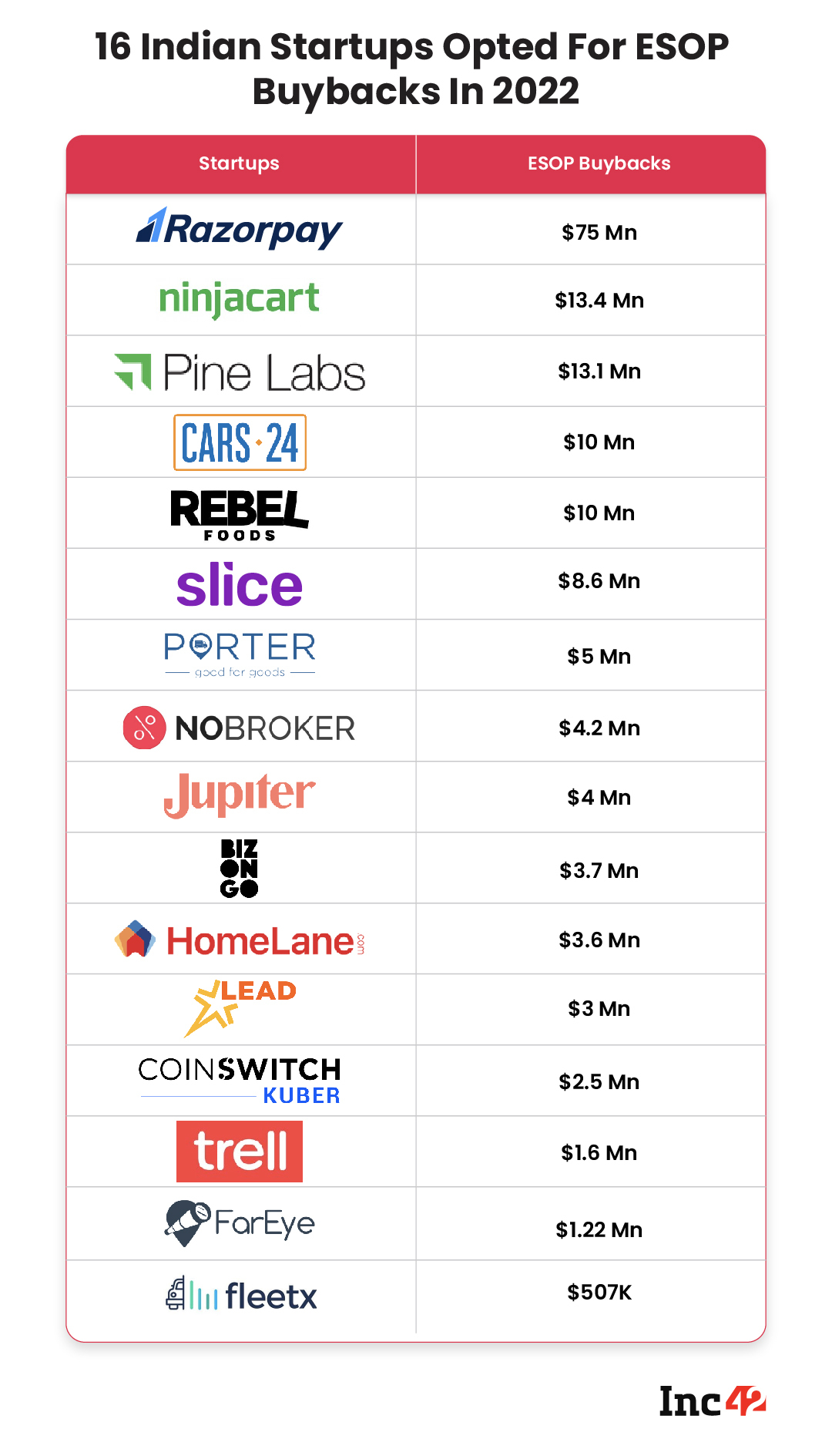 Les employés de startups indiennes ont gagné plus de 159 millions de dollars grâce à des rachats en 2022