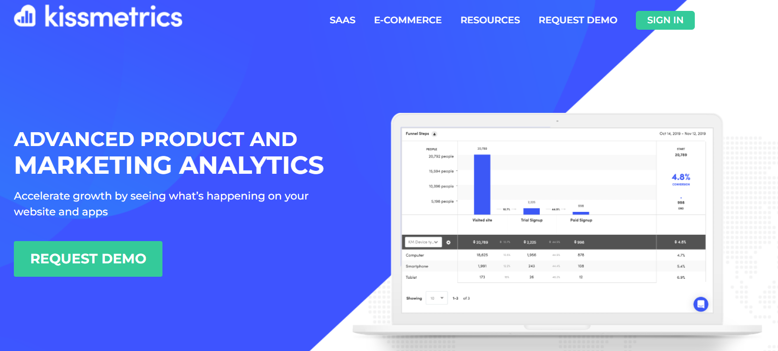 حققت Kissmetrics نتائج مبهرة باستخدام التسويق عبر البريد الإلكتروني