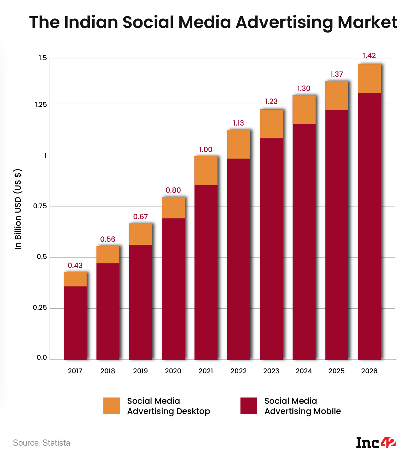 Hindistan Sosyal Medya Reklam Pazarı
