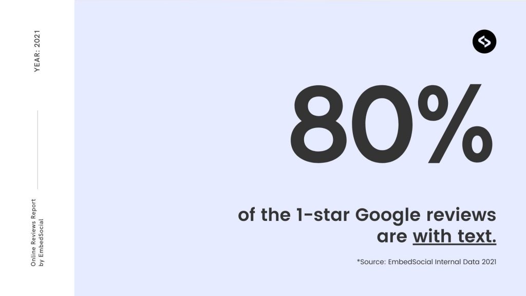 Google r1スターレビューの80％はテキスト付きです