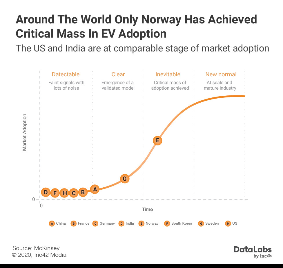 Adopción de vehículos eléctricos (EV) en India
