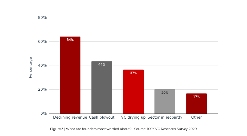 初創公司 Covid-19