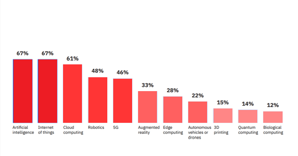 المصدر: دراسة اقتصاد Blockchain لعام 2019 | آي بي إم