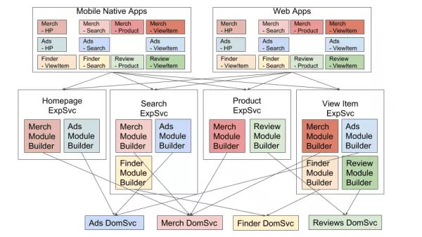 이베이 마이크로서비스