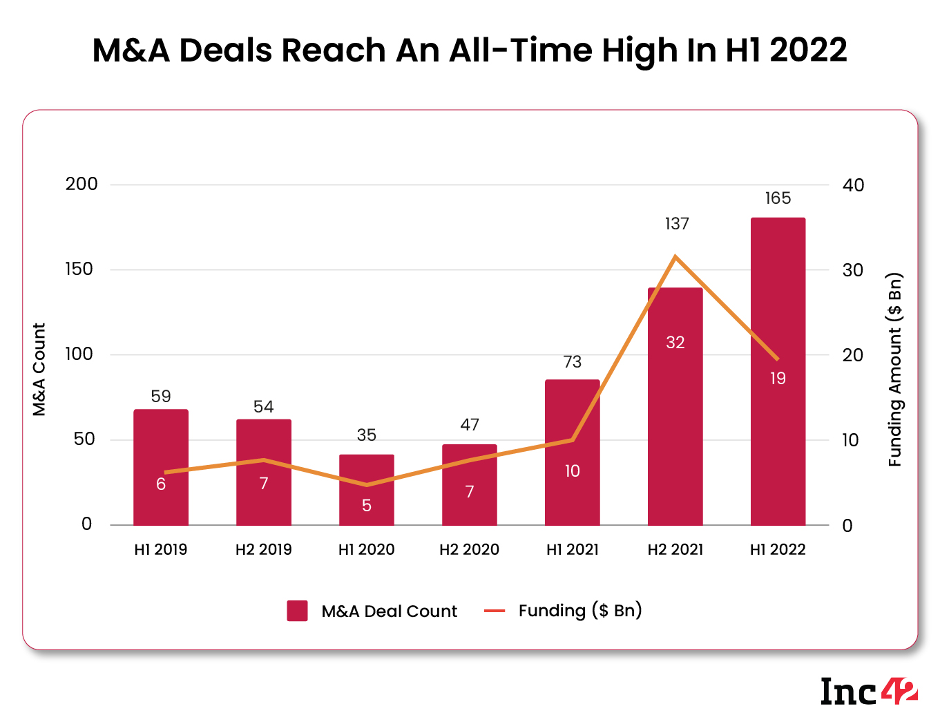 M&A Anlaşmaları 2022'nin ilk yarısında tüm zamanların en yüksek seviyesine ulaştı