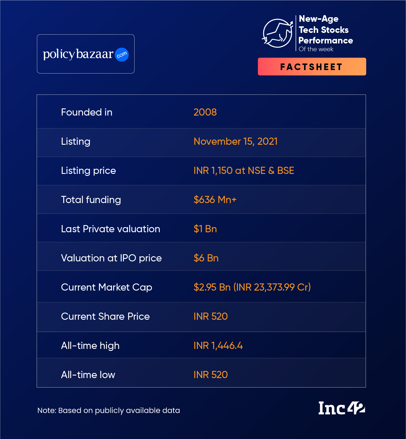 Policybazaar는 탱크에 계속