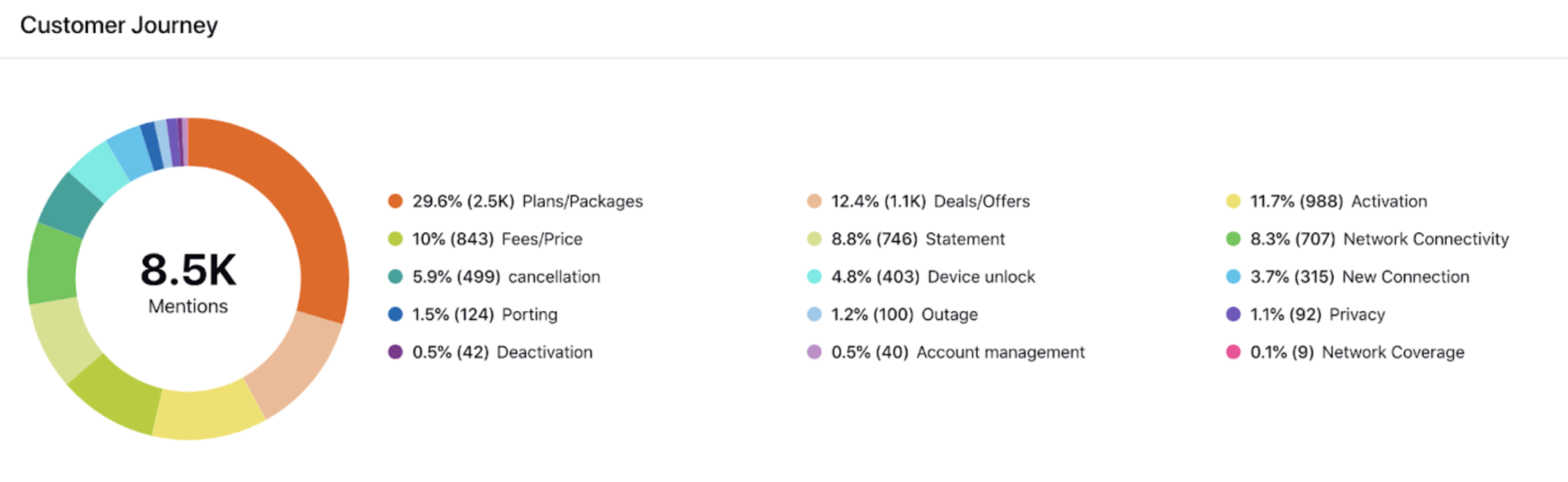 カスタマー ジャーニーのさまざまな段階でのブランド言及の割合をさまざまな色で示す円グラフ。