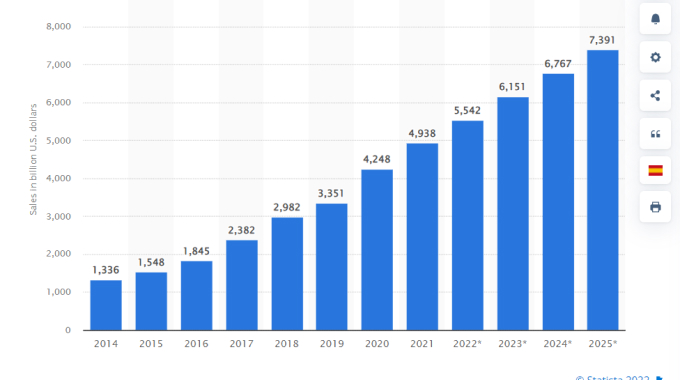 Las 8 mejores plataformas de comercio electrónico empresarial para su negocio en 2022 1 eCommerce industry statistics