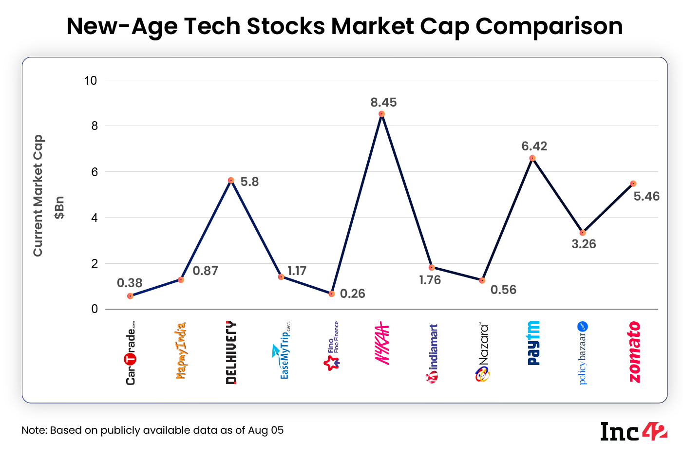 Confronto della capitalizzazione di mercato delle azioni New Age Tech