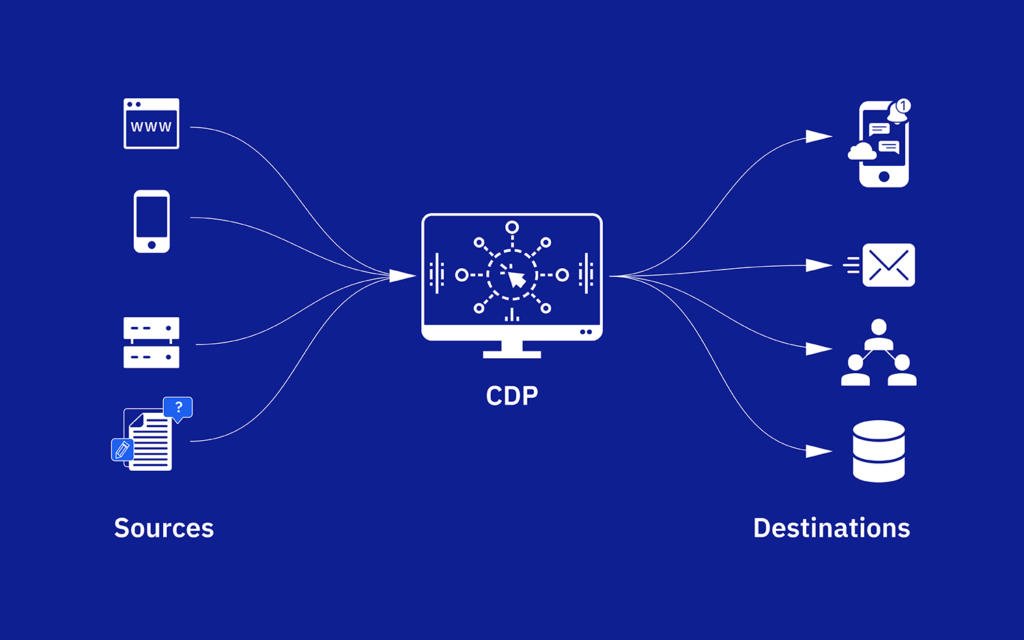 Destinos de origens de CDP