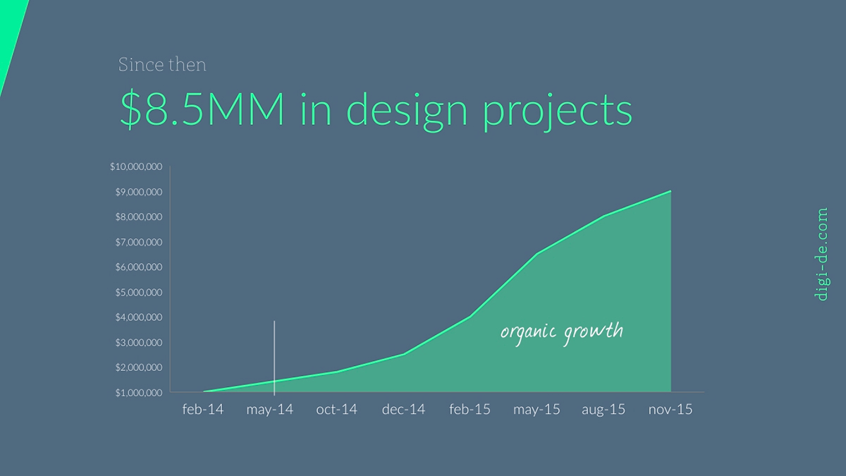 Слайд презентации с линейной диаграммой для визуализации роста и прогнозов.