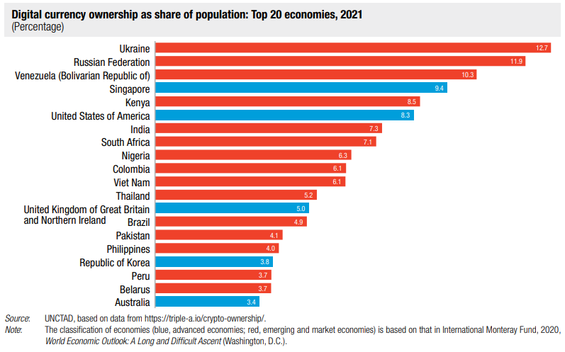 7.3 ٪ من العملات المشفرة المملوكة للسكان في الهند في عام 2021: تقرير الأونكتاد