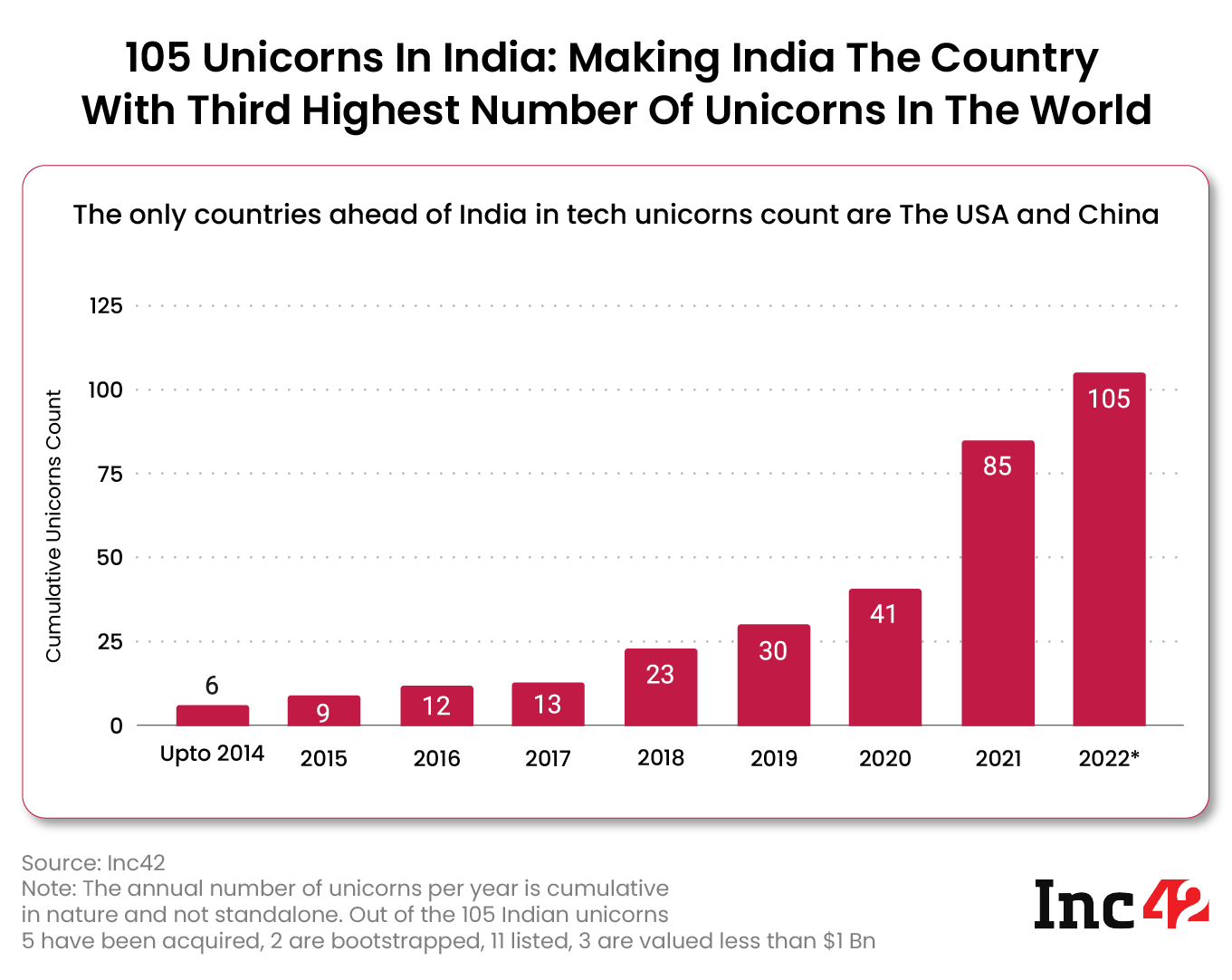 L'India ha il terzo numero di unicorni al mondo dopo Stati Uniti e Cina