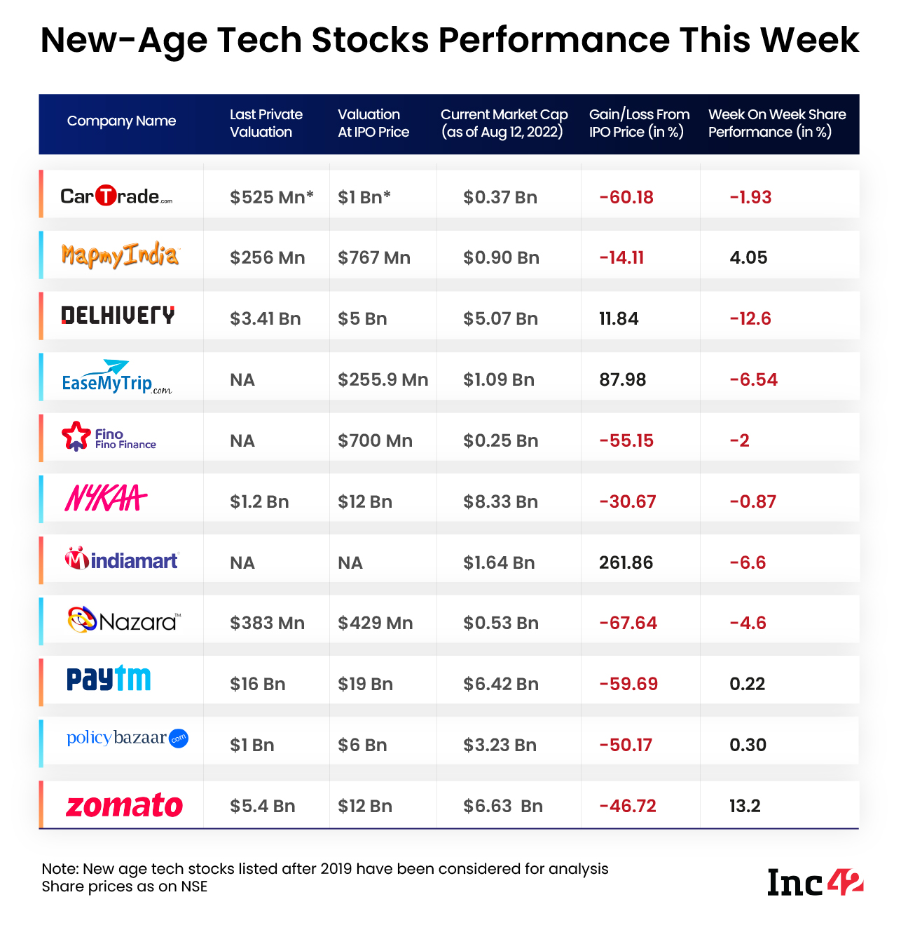 Azioni tecnologiche new-age questa settimana: risultati deboli del primo trimestre hanno colpito Delhivery, il più grande guadagno di Zomato