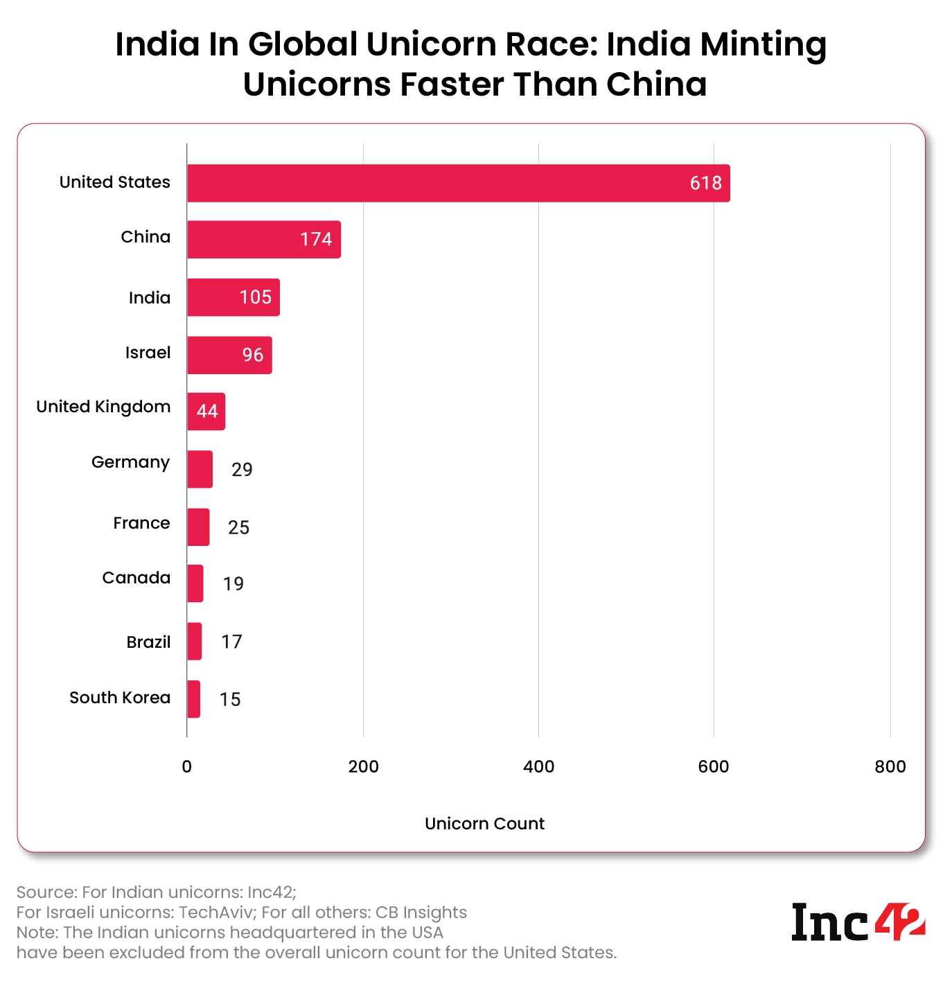 L'India produce unicorni più velocemente della Cina