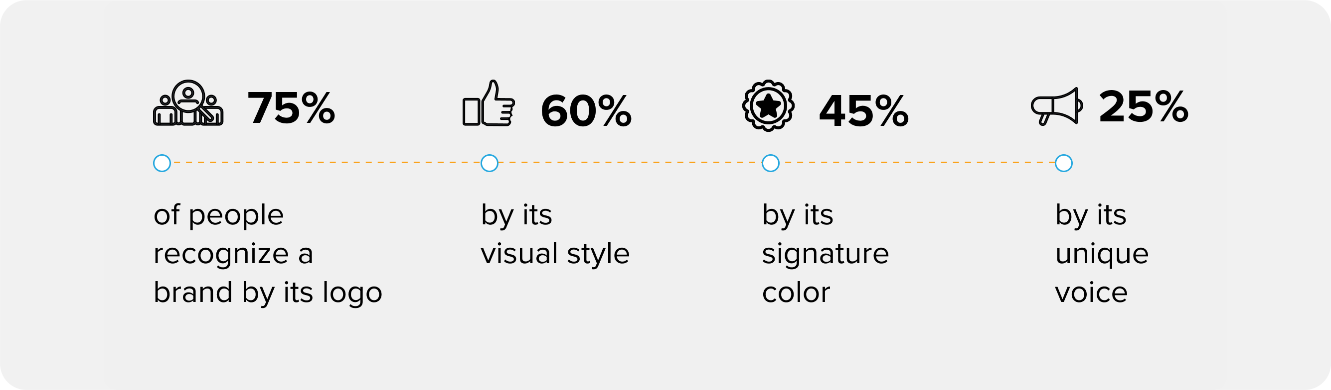 Os consumidores reconhecem sua marca por seu logotipo, design, cor e voz.
