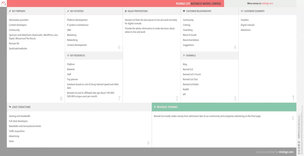 Elenco nomade MODELLO di business