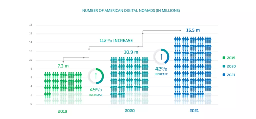 numero di nomadi digitali americani