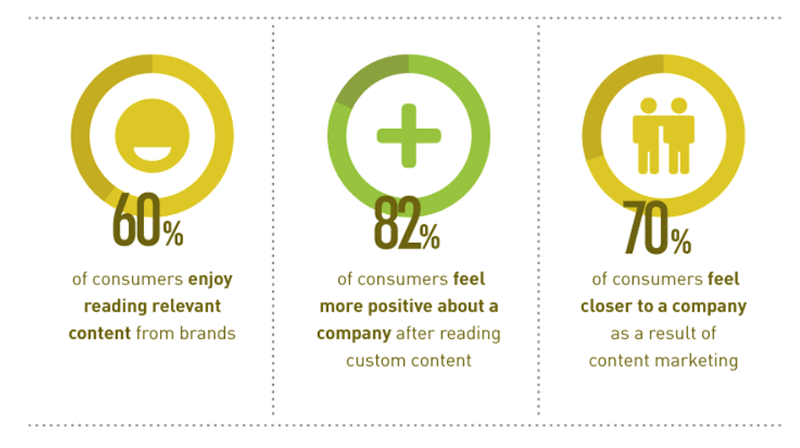 Контент-маркетинг — одна из лучших маркетинговых стратегий, которую может использовать любой бизнес.